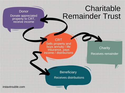 charitable remainder unitrust calculator|how does a charitable remainder trust work.